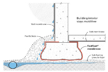 Fab-Form Fastfoot Prevents Rising Damp, Fabric Formwork for concrete footings and pad edging in CO